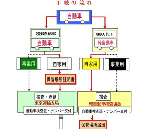 車庫法|自動車の保管場所の確保等に関する法律